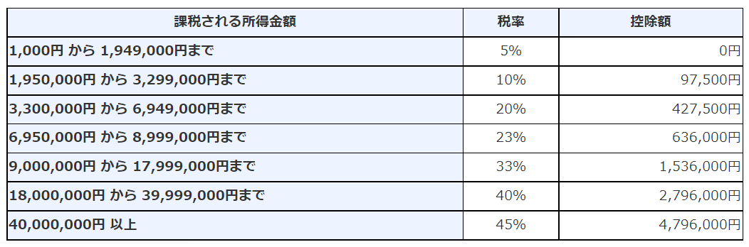 個人事業主の所得税の計算方法を知ろう！具体例をあげて詳しく解説します！ バックオフィスの豆