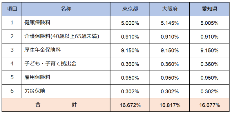 法定福利費
