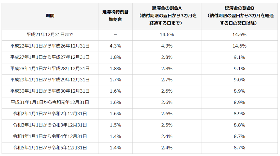 延滞金利息